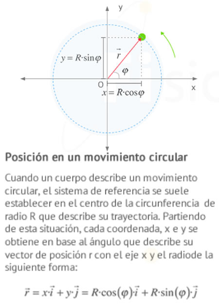 Posicion en un movimiento circular
